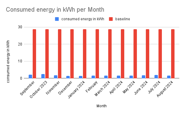 monthly consumption over the last 12 months