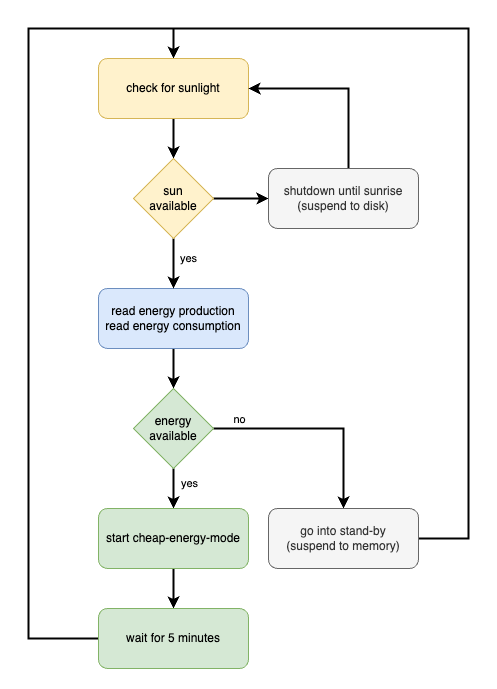 solar state model